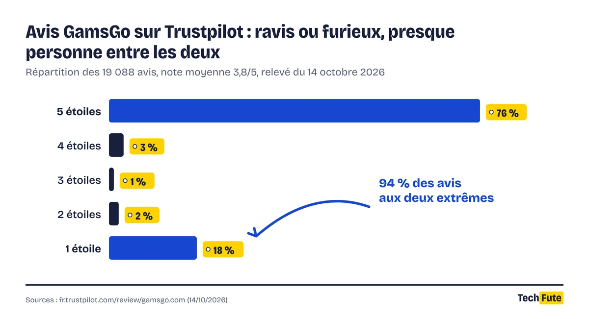 Graphique en barres : 76 % d'avis 5 étoiles, 3 % 4 étoiles, 1 % 3 étoiles, 2 % 2 étoiles, 18 % 1 étoile, sur 19 088 avis Trustpilot pour GamsGo au 14 octobre 2026.
