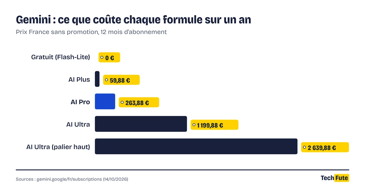 Graphique en barres : Gemini gratuit 0 €, AI Plus 59,88 € par an, AI Pro 263,88 € par an, AI Ultra 1 199,88 € par an, palier haut d'AI Ultra 2 639,88 € par an.