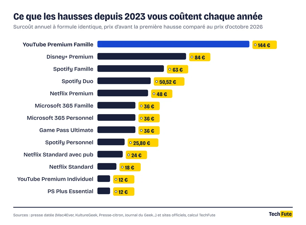 Graphique en barres du surcoût annuel des hausses depuis 2023 : YouTube Premium Famille 144 €, Disney+ Premium 84 €, Spotify Famille 63 €, Spotify Duo 50,52 €, Netflix Premium 48 €, Microsoft 365 Famille, Microsoft 365 Personnel et Game Pass Ultimate 36 € chacun, Spotify Personnel 25,80 €, Netflix Standard avec pub 24 €, Netflix Standard 18 €, YouTube Premium Individuel et PS Plus Essential 12 € chacun.