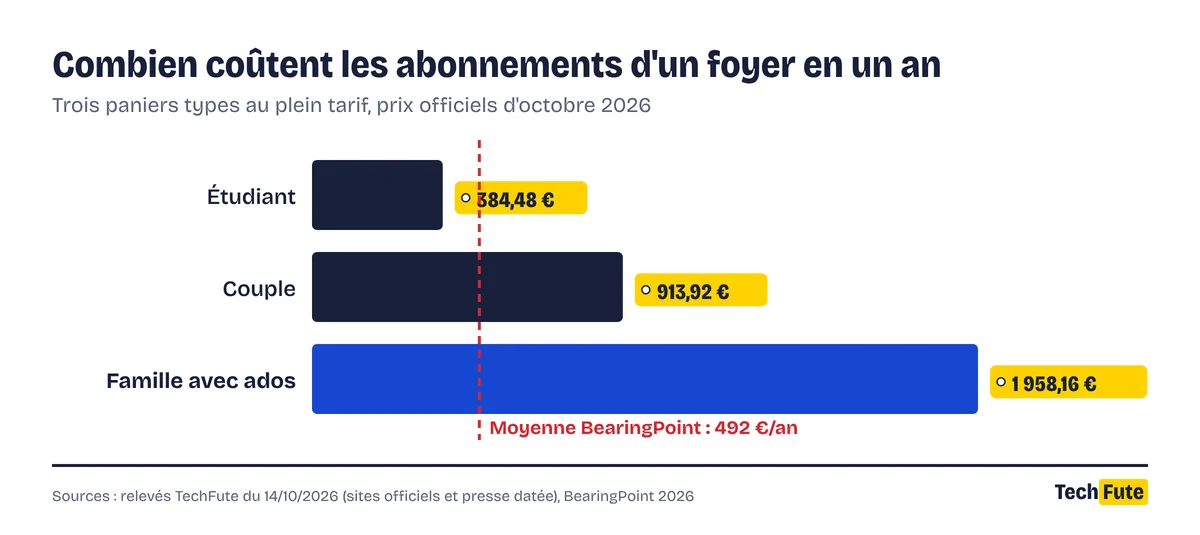 Graphique en barres : un étudiant dépense 384,48 € par an, un couple 913,92 €, une famille avec ados 1 958,16 €. La moyenne BearingPoint 2026 pour les contenus culturels est de 492 € par an.