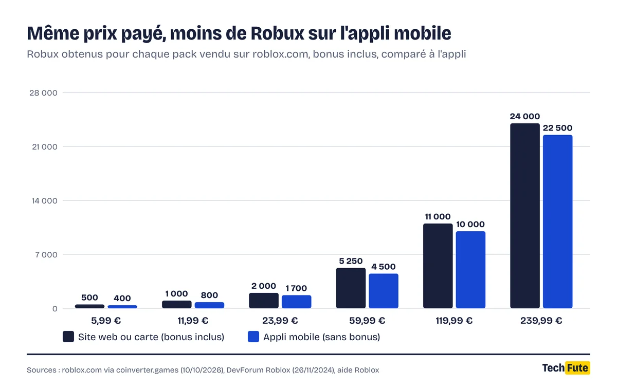 Graphique en barres groupées : pour 5,99 € on obtient 500 Robux sur le site contre 400 dans l'appli, 1 000 contre 800 pour 11,99 €, 2 000 contre 1 700 pour 23,99 €, 5 250 contre 4 500 pour 59,99 €, 11 000 contre 10 000 pour 119,99 € et 24 000 contre 22 500 pour 239,99 €.
