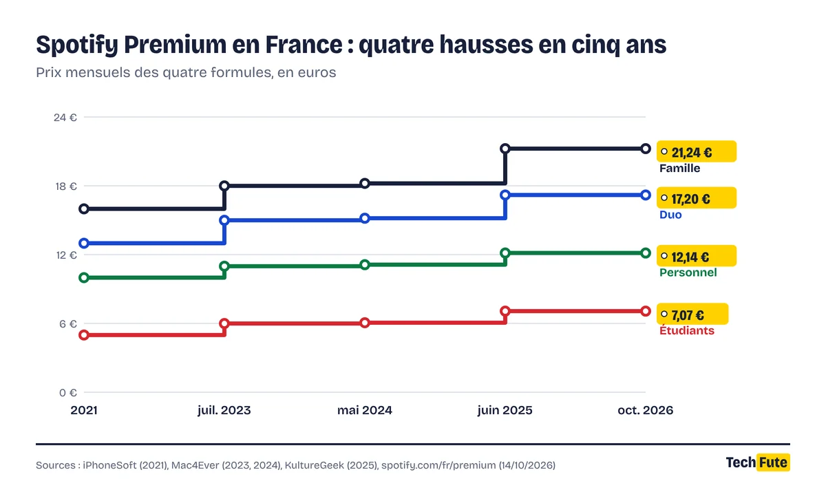 Graphique en escalier des prix Spotify Premium en France de 2021 à octobre 2026 : Personnel de 9,99 € à 12,14 €, Étudiants de 4,99 € à 7,07 €, Duo de 12,99 € à 17,20 €, Famille de 15,99 € à 21,24 €.