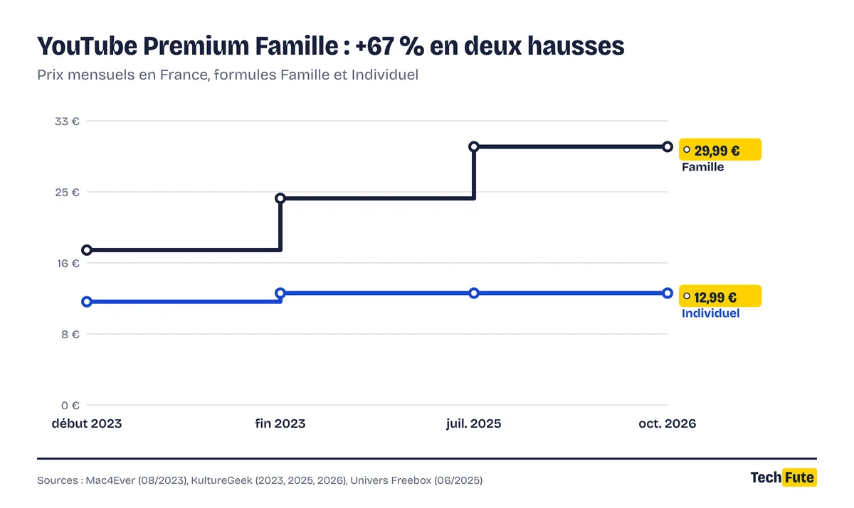 Graphique en escalier : YouTube Premium Famille passe de 17,99 € avant 2023 à 23,99 € fin 2023 puis 29,99 € en juillet 2025. L'Individuel passe de 11,99 € à 12,99 € fin 2023 et n'a pas bougé depuis.